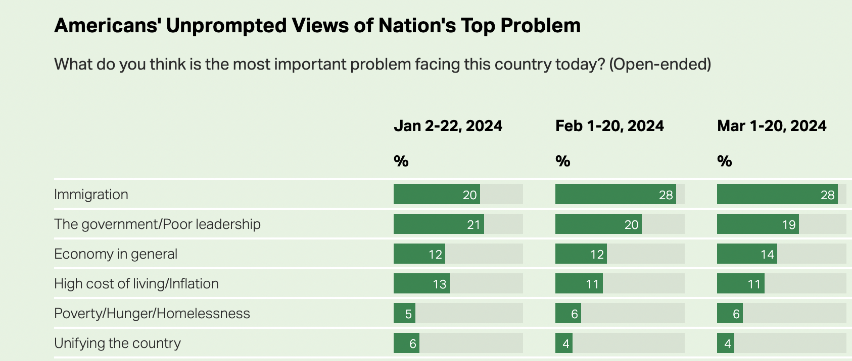 Poll: Health care concerns rank high, embedded in concerns about immigration, government and the economy